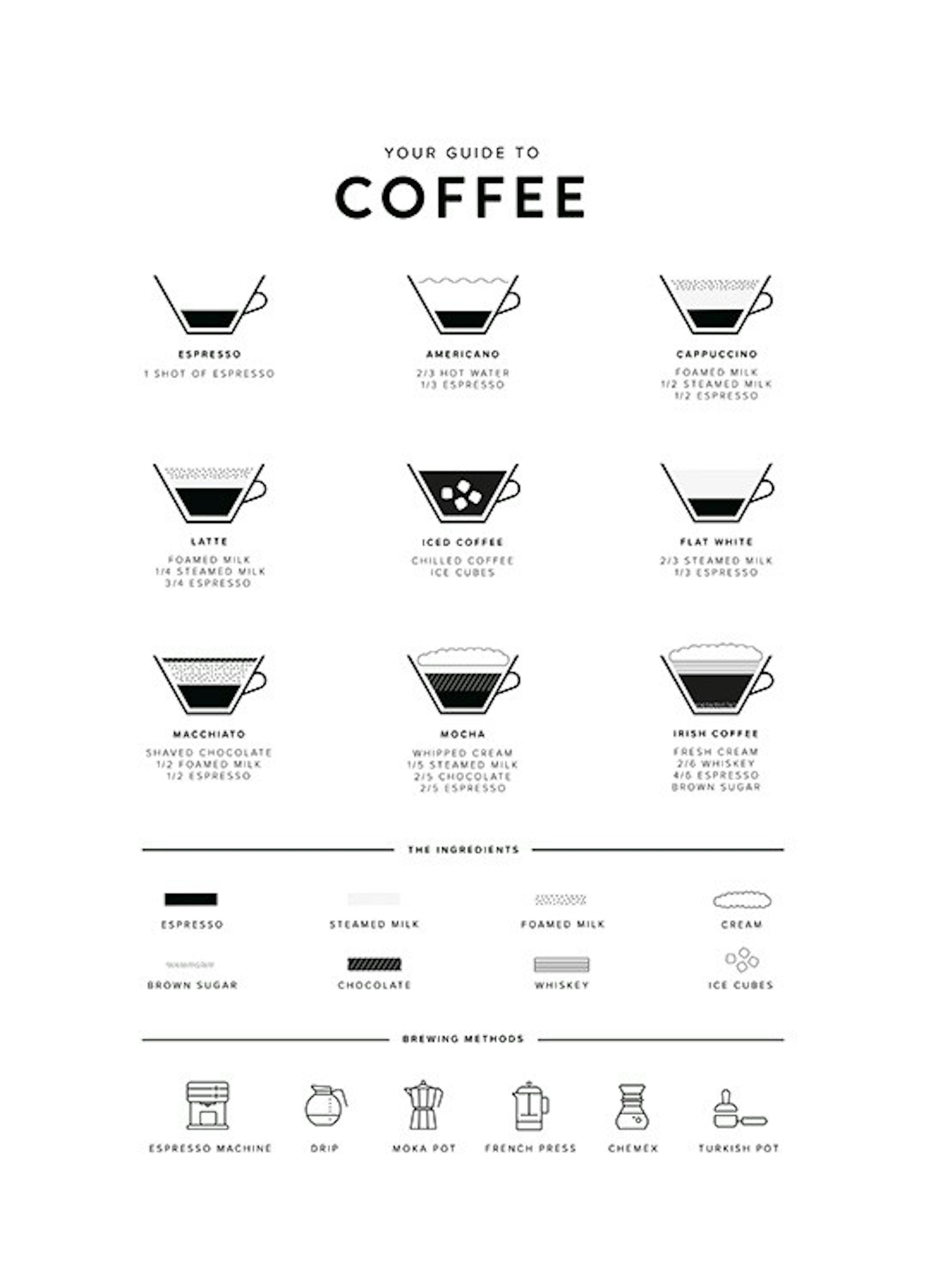 Your Guide to Coffee Plakat 0